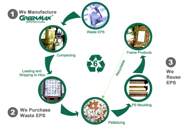Styrofoam Recycling, Polystyrene Recycling, EPS Recycling